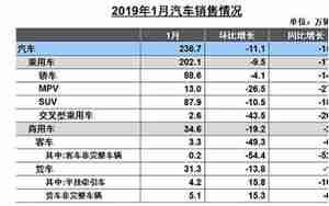 2019年1月汽车销量